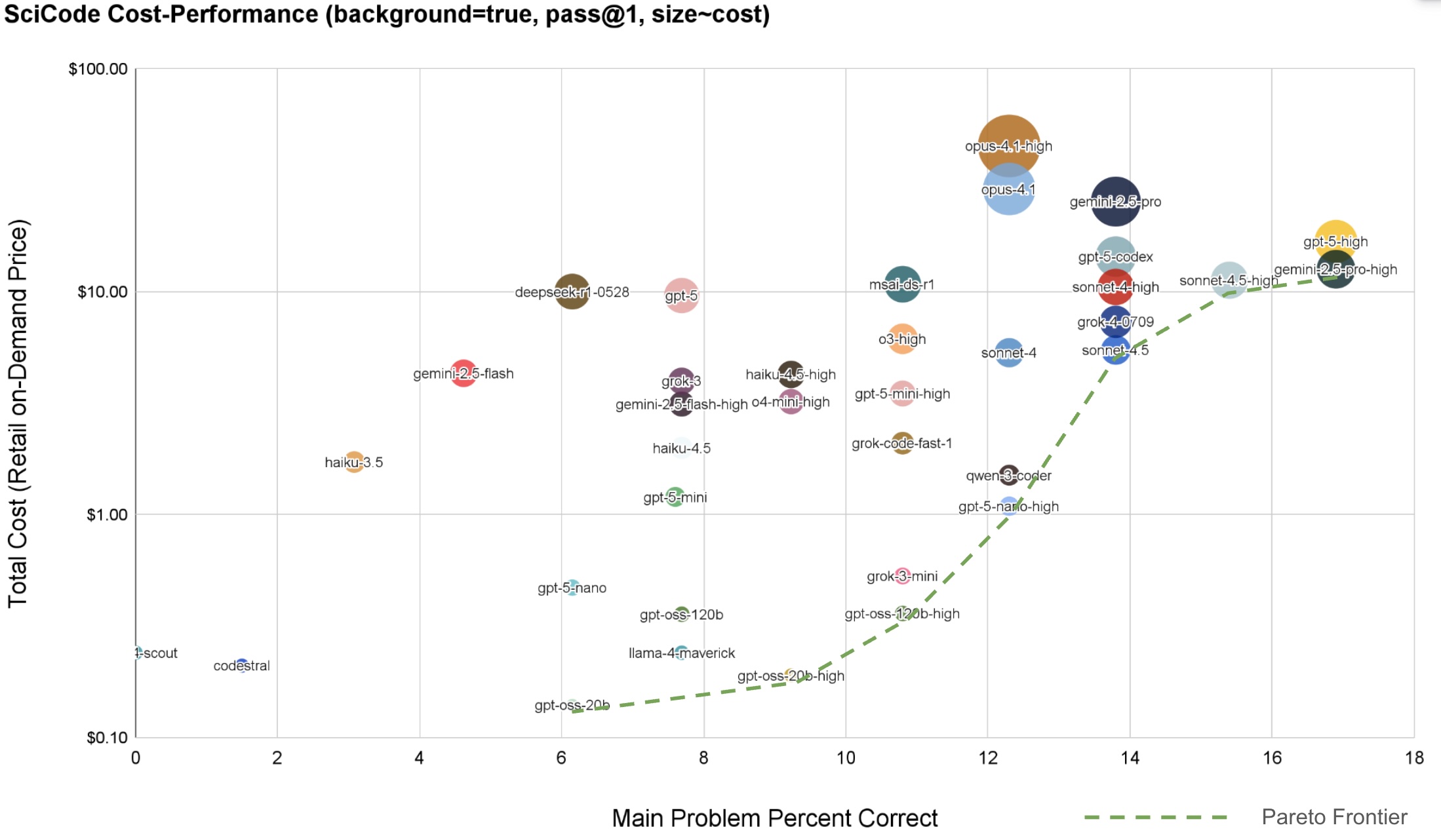 SciCode Benchmark